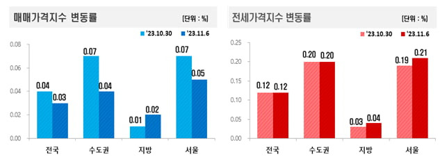 매매 및 전세가격지수 변동률 사진=한국부동산원