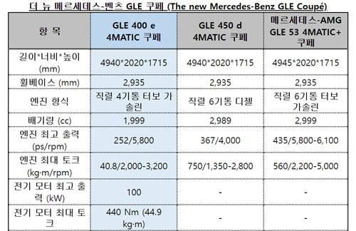 더 뉴 GLE 400e 4MATIC 쿠페 제원 비교