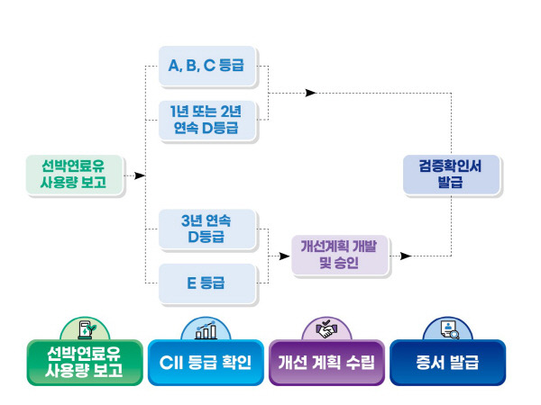 ‘선박 연료유 사용량 보고’(DCS)와 ‘선박운항탄소집약도지수’(CII) 등급 평가의 업무 흐름도. 한국해양교통안전공단 제공