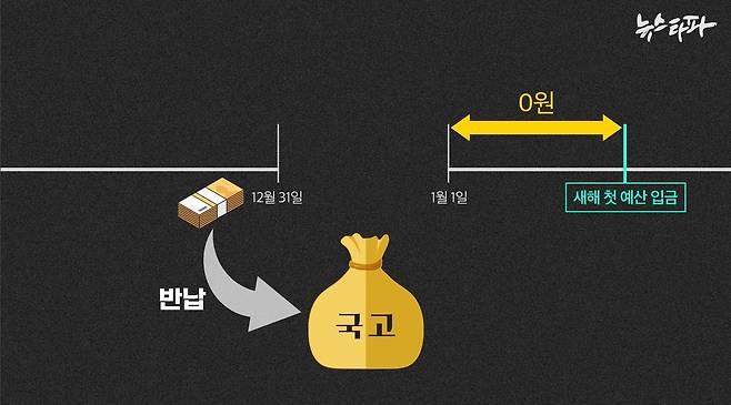 ▲&nbsp;‘회계연도 독립의 원칙’에 따라 매년 1월 새해 첫 예산이 입금되기 전까지, 원칙적으로 모든 정부기관에게는 쓸 수 있는 현금이 없다.