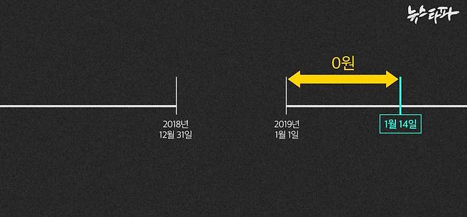 ▲ 2019년 1월 1일부터 14일 새해 첫 ‘총장 몫 특수활동비’ 예산 입금 전까지 검찰총장이 쓸 수 있는 특수활동비는 없는 게 정상이다.