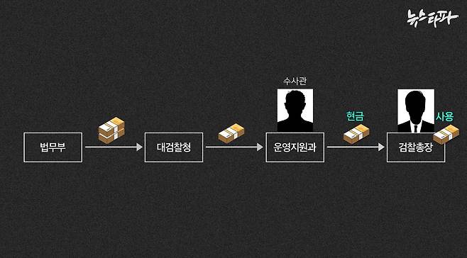 ▲&nbsp;뉴스타파가 확인한 ‘총장 몫 특수활동비’의 지급·집행 구조