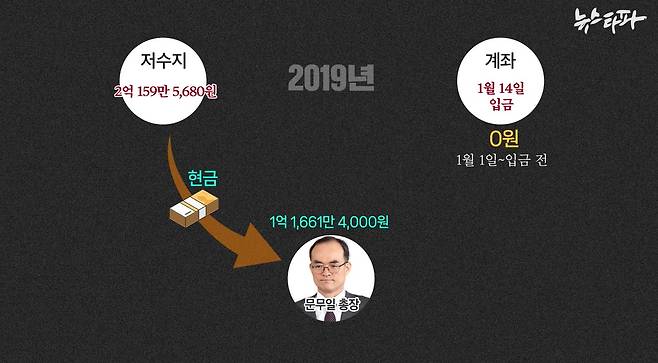 ▲ 2019년 1월, ‘총장 몫 특수활동비’의 계좌상 잔액이 0원인 기간에 검찰총장이 쓴 특수활동비는 ‘현금 저수지’에서 나온 것이다.