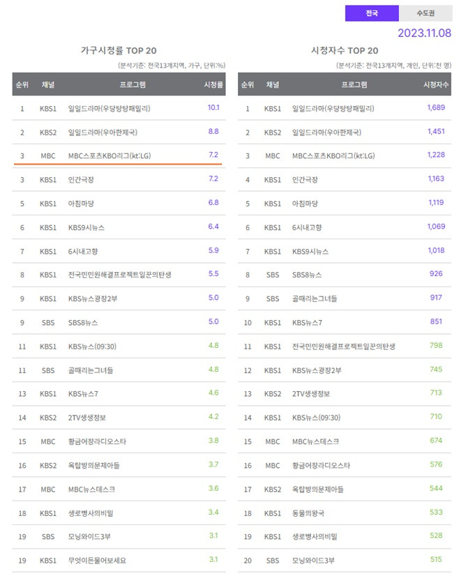 한국시리즈 중계 시청률