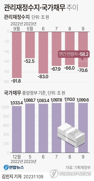 [그래픽] 관리재정수지·국가채무 추이 (서울=연합뉴스) 김민지 기자 = 9일 기획재정부가 발표한 월간 재정동향에 따르면 나라살림을 보여주는 관리재정수지는 70조6천억원 적자로 정부가 제시한 올해 연간 전망치(58조2천억원 적자)를 웃돌았다.
    국가채무(중앙정부 채무)는 1천99조6천억원으로 한 달 전보다 10조4천억원 줄었다.
    minfo@yna.co.kr
    트위터 @yonhap_graphics  페이스북 tuney.kr/LeYN1