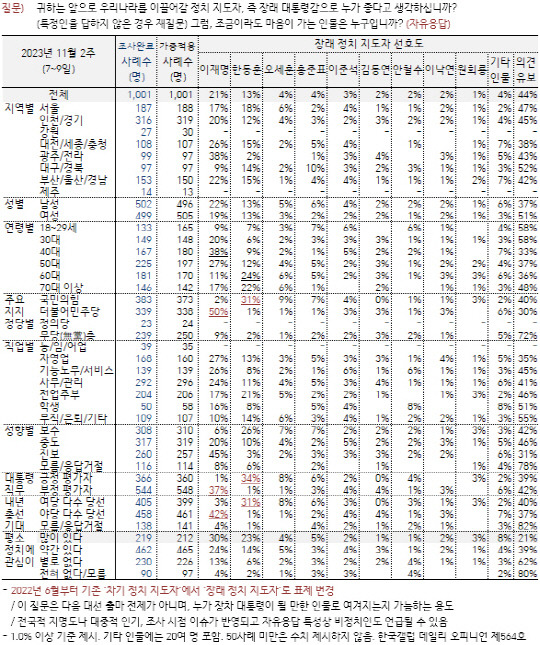 한국갤럽 홈페이지 자료.