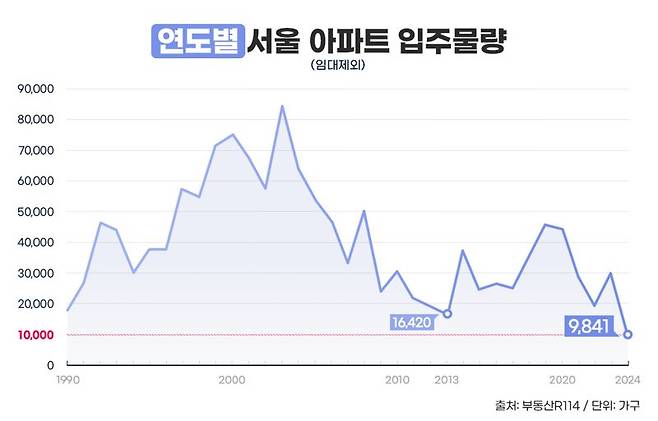 내년 서울 입주물량 1만가구 선 깨진다…1990년 이