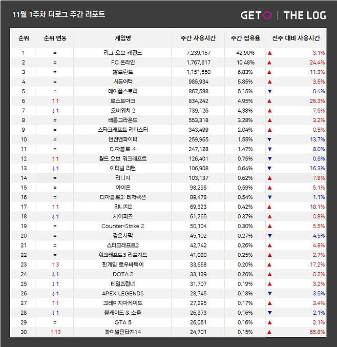 11월 1주 PC방 순위(자료 출처-더로그)