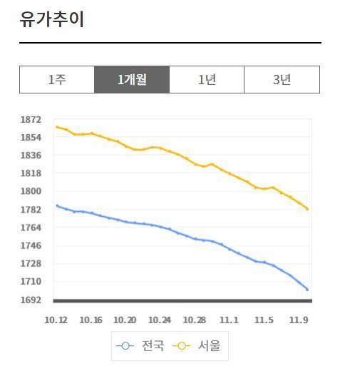 사진=한국석유공사 유가정보시스템 ‘오피넷’