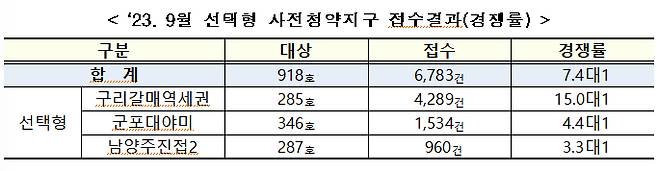 선택형 사전청약지구 접수결과 /사진=LH