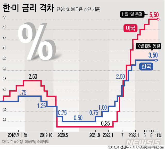 [서울=뉴시스] 미국 연방준비제도(Fed)가 기준금리를 2회 연속 동결했다.