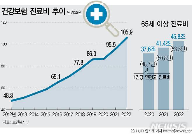 [서울=뉴시스] 지난해 국민건강보험공단 부담금과 본인부담금을 합한 총 건강보험 진료비가 105조원을 넘은 것으로 집계됐다. 이중 약 43%인 45조7647억원이 65세 이상 노인 진료비였다.