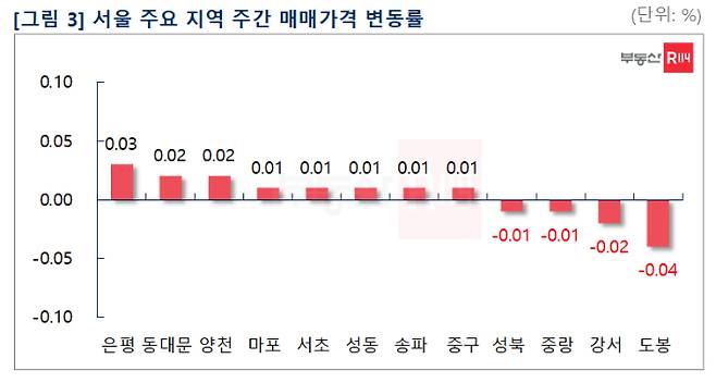 부동산R114 제공