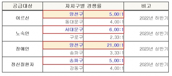 지원주택 입주자 자치구별 경쟁률 상위(최근 공고)