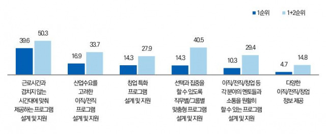 응답자들이 선호하는 오프라인 교육 프로그램. /서울시50플러스재단