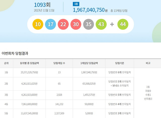 제1093회 로또복권 당첨번호 조회 결과 1등 대박은 13명이다. 1등 당첨금은 19억6704만 원이다. /동행복권