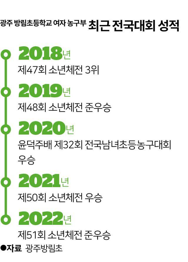 광주 방림초등학교 여자 농구부 최근 전국대회 성적. 그래픽=송정근 기자