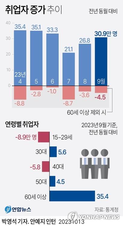 [그래픽] 취업자 증가 추이 (서울=연합뉴스) 박영석 기자 = 13일 통계청이 발표한 9월 고용동향에 따르면 지난달 15세 이상 취업자는 2천869만8천명으로 1년 전보다 30만9천명 늘었다. 지난 6월 33만3천명 늘어난 뒤로 3개월 만에 다시 30만명대를 회복한 것이다.
    zeroground@yna.co.kr
    트위터 @yonhap_graphics  페이스북 tuney.kr/LeYN1