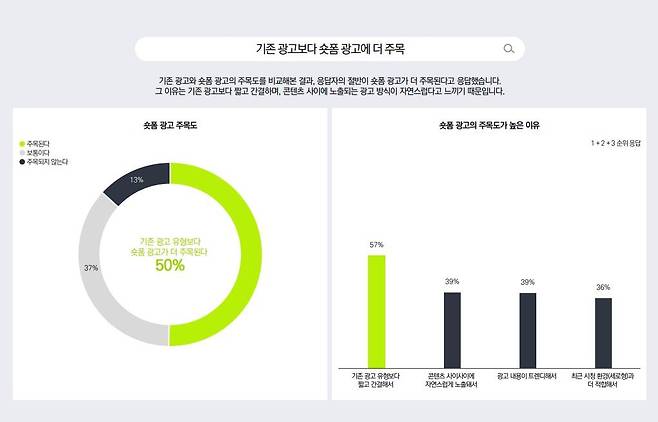 기존 광고보다 숏폼 광고에 더 주목 [메조미디어 제공. 재판매 및 DB 금지]