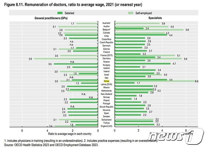 2021년 기준 노동자 평균 임금 대비 의사 임금 비율/OECD '한눈에 보는 보건의료 2023' 갈무리
