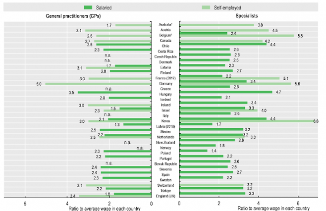 OECD 국가별 의사와 일반 노동자의 연평균 총 소득 차이. Health at a Glance 2023 캡처