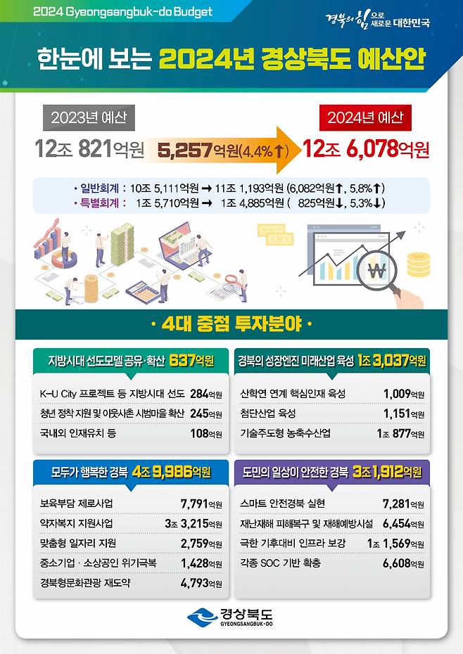 2024년도 경북도 예산인포그래픽.[경북도 제공]