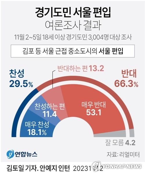 [그래픽] 경기도민 서울편입 찬반 조사결과 (서울=연합뉴스) 김토일 기자 = kmtoil@yna.co.kr
    페이스북 tuney.kr/LeYN1 트위터 @yonhap_graphics