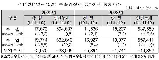 (표=관세청)