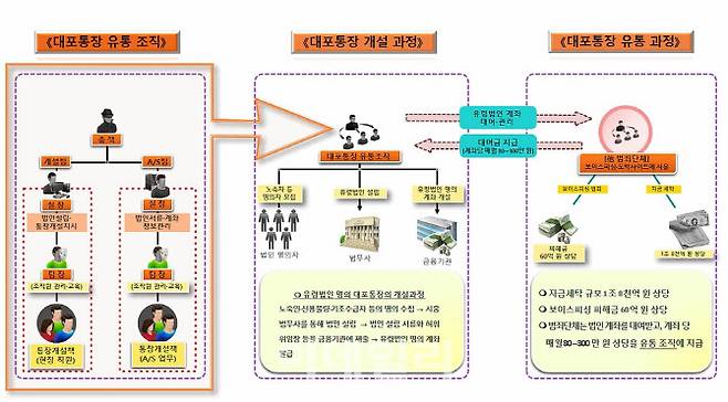 유령법인·대포통장 유통 조직의 범죄 과정.(사진=경기남부경찰청)