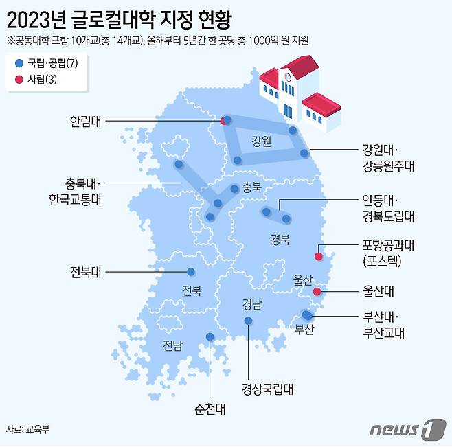 강원대, 부산대, 전북대, 포스텍 등 10개 대학이 13일 '글로컬대학30'에 최종 선정됐다. 이들 대학에는 1곳당 5년간 1000억원이 지원되고, 규제 혁신이 우선 적용된다. 교육부와 글로컬대학위원회는 이날 글로컬대학 본지정 결과를 발표했다. 선정된 대학은 △강원대학교‧강릉원주대 △경상국립대학교 △부산대학교‧부산교육대학교 △순천대학교 △안동대학교‧경북도립대학교 △울산대학교 △전북대학교 △충북대학교‧한국교통대학교 △포항공과대학교 △한림대학교 총 10개다. ⓒ News1 양혜림 디자이너