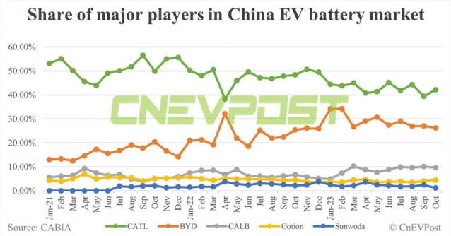 중국 10월 전기차 배터리 제조사 점유율 (사진=CnEV포스트)