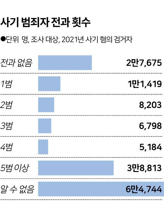 사기 범죄자 전과 횟