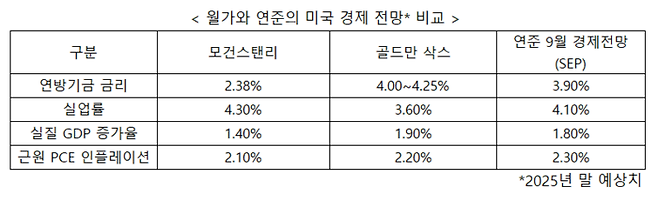 전망 비교