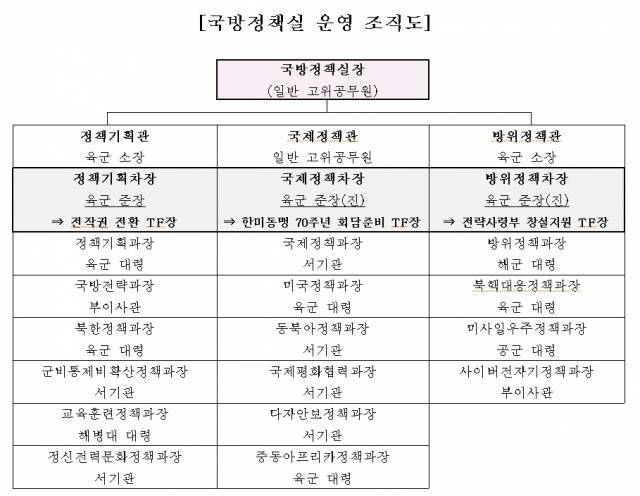 자료: 국회 국방위원회