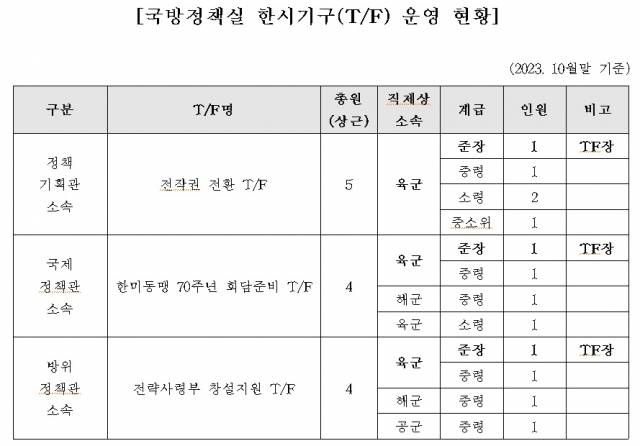 자료: 국회 국방위원회