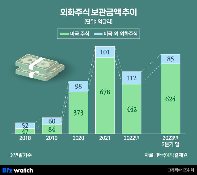 외화주식 보관금액 추이