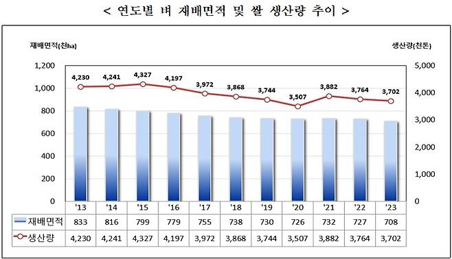 통계청 제공