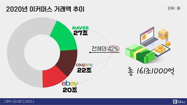 이베이코리아가 매물로 나왔던 2020년 한국 이커머스 시장 분석/그래픽=이포커스