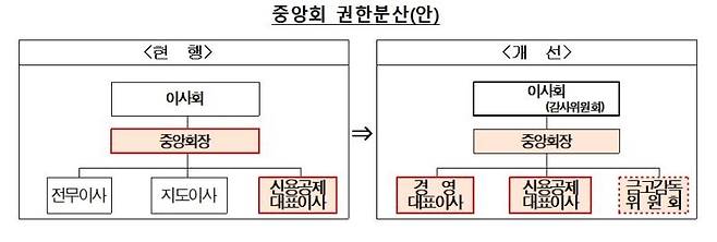 새마을금고 경영혁신자문위원회는 14일 중앙회장에게 집중된 권한을 분산하고 대표이사 체제로 개편하는 내용을 핵심으로 하는 새마을금고 경영혁신안을 발표했다.사진=뉴시스