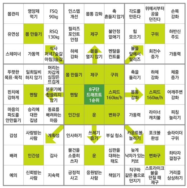 오타니 쇼헤이가 사사키 감독의 지도로 고등학교 때 작성한 만다라트 계획표의 번역본. 일본 프로야구 8구단 드래프트 1순위를 목표로 실행해야 하는 세부 목표와 해야 할 일을 9개 영역으로 정리했다. 온라인 커뮤니티 캡처