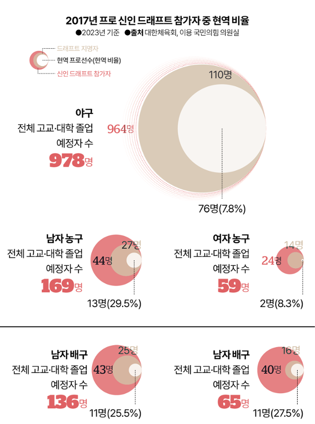 2017년 프로 리그 신인 드래프트 참가자 중 현역 비율. 그래픽=김대훈 기자