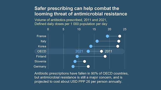 각국 항생제 처방량 변화 (2011∼2021년) [한눈에 보는 보건의료 2023]