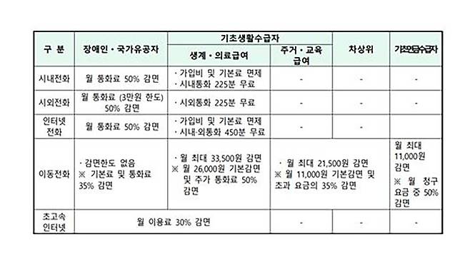 통신 요금 감면 기준 [보건복지부 제공]