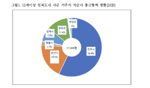 ▲12세 이상 전북도내 시군 거주자 익산시 통근통학 현황(2020년) ⓒ좋은정치시민넷