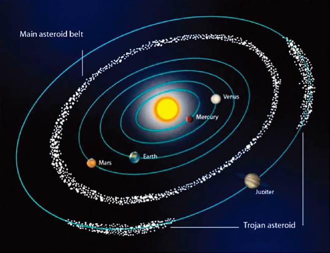 목성에서 양쪽으로 60도 각도에 위치한 트로이 소행성군. [NASA 제공]