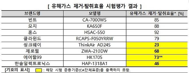 4개 제품(노란색), 유해가스 제거·탈취효율 기준 미달 [한국소비자원 자료. 재판매 및 DB금지]