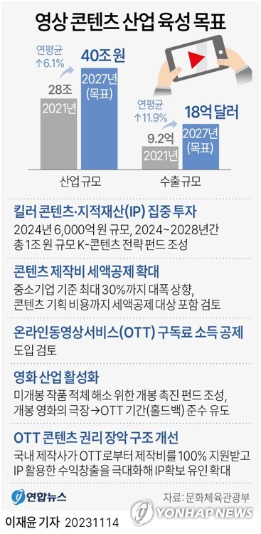 [그래픽] 영상 콘텐츠 산업 육성 목표 (서울=연합뉴스) 이재윤 기자 = 유인촌 문화체육관광부 장관은 14일 오전 서울 서대문구 모두예술극장에서 '영상산업 도약 전략'을 발표했다. 이는 유 장관 취임 후 첫 정책 발표다.
    문체부는 2021년 28조원 규모였던 영상 콘텐츠 산업의 규모를 40조원 수준으로 키우고 '킬러 콘텐츠'를 창출하기 위해 2028년까지 1조원 규모의 전략펀드를 신설하는 등 장기적 지원에 나선다.
    yoon2@yna.co.kr
    트위터 @yonhap_graphics  페이스북 tuney.kr/LeYN1