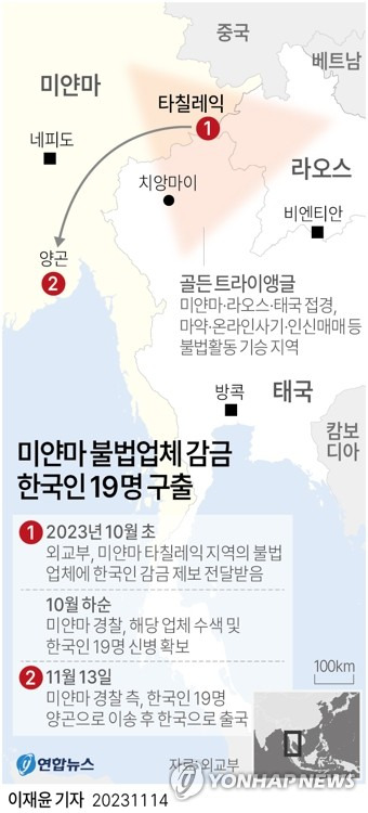 [그래픽] 미얀마 불법업체 감금 한국인 19명 구출 (서울=연합뉴스) 이재윤 기자 = 외교부는 14일 "지난달 초 우리 국민이 미얀마 타칠레익 지역에서 불법 업체에 의해 감금됐다는 제보가 외교부 및 주미얀마대사관 등으로 전달됐다"며 "이를 미얀마 경찰 측에 전달하고 안전을 위한 신속한 조치를 요청했다"고 밝혔다.
    이에 미얀마 경찰은 지난달 하순 해당 업체를 수색해 한국인 19명의 신병을 확보했으며, 한동안 이들을 구금하고 있다가 전날 양곤으로 이송했다. 이들은 모두 한국으로 출국한 것으로 알려졌다.
    yoon2@yna.co.kr
    트위터 @yonhap_graphics  페이스북 tuney.kr/LeYN1