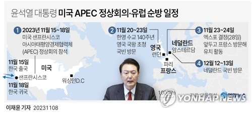 [그래픽] 윤석열 대통령 미국 APEC 정상회의·유럽 순방 일정 (서울=연합뉴스) 이재윤 기자 = 윤석열 대통령은 오는 15일부터 3박 4일 일정으로 아시아태평양경제협력체(APEC) 정상회의 참석차 미국 샌프란시스코를 방문한다고 8일 대통령실이 밝혔다. 윤 대통령의 취임 후 첫 APEC 참석이다.
    윤 대통령은 18일 귀국한 뒤 20일부터 3박 4일간 찰스 3세 국왕 초청으로 영국을 국빈 방문한다.