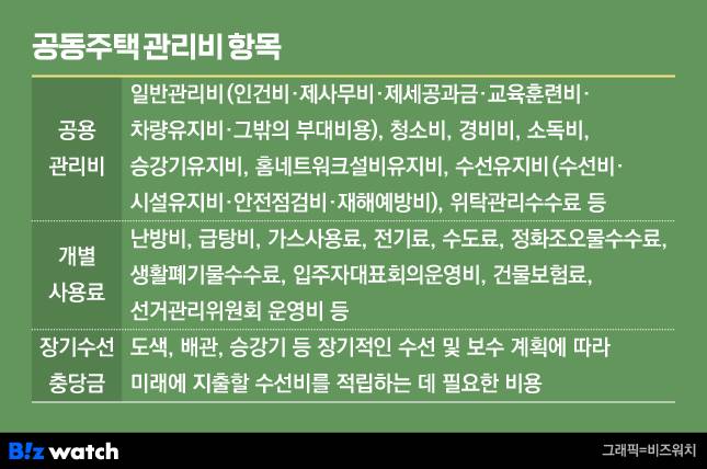 공동주택 관리비 항목./그래픽=비즈워치